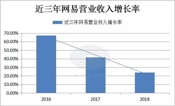 丁磊拿什么拯救网易？游戏、电商通通不行，市值竟被腾讯音乐超了