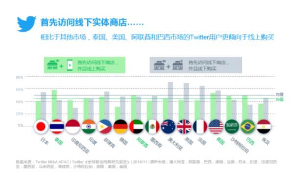 5大电商出海风向标，Twitter调研揭秘2019全球移动消费趋势