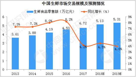 生鲜社群新零售：2019万亿生鲜市场新风口、新模式