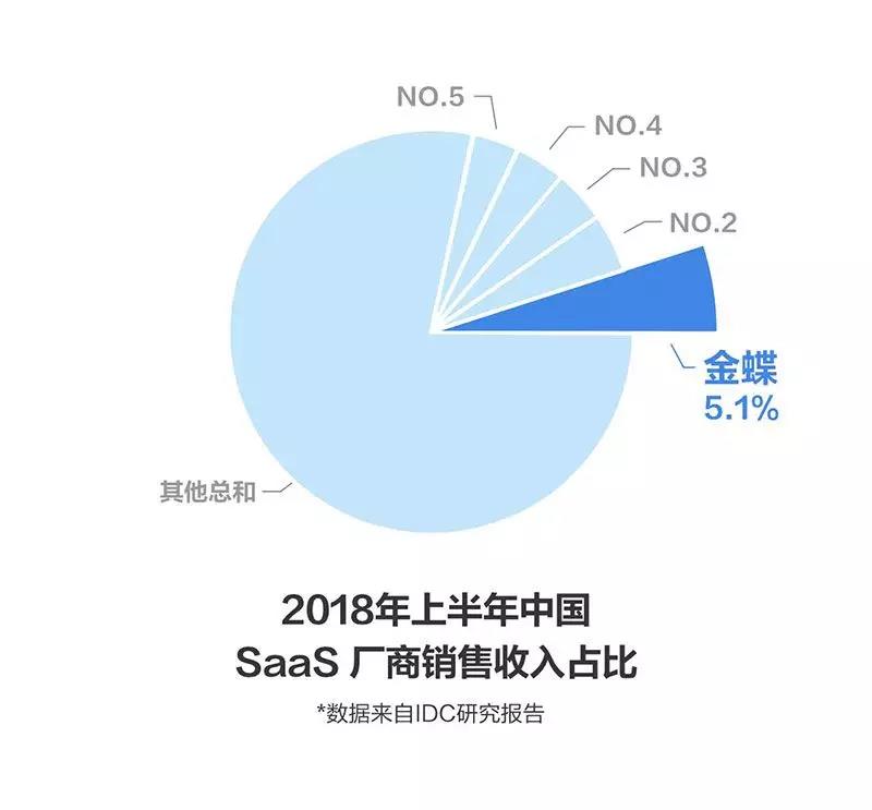 金蝶的产业互联网“野心”