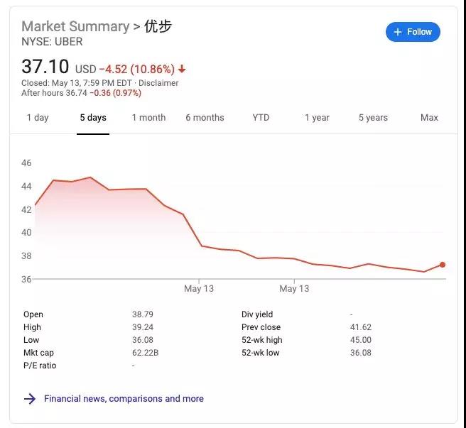 Uber市值腰斩：有贝索斯的心，却没亚马逊的命