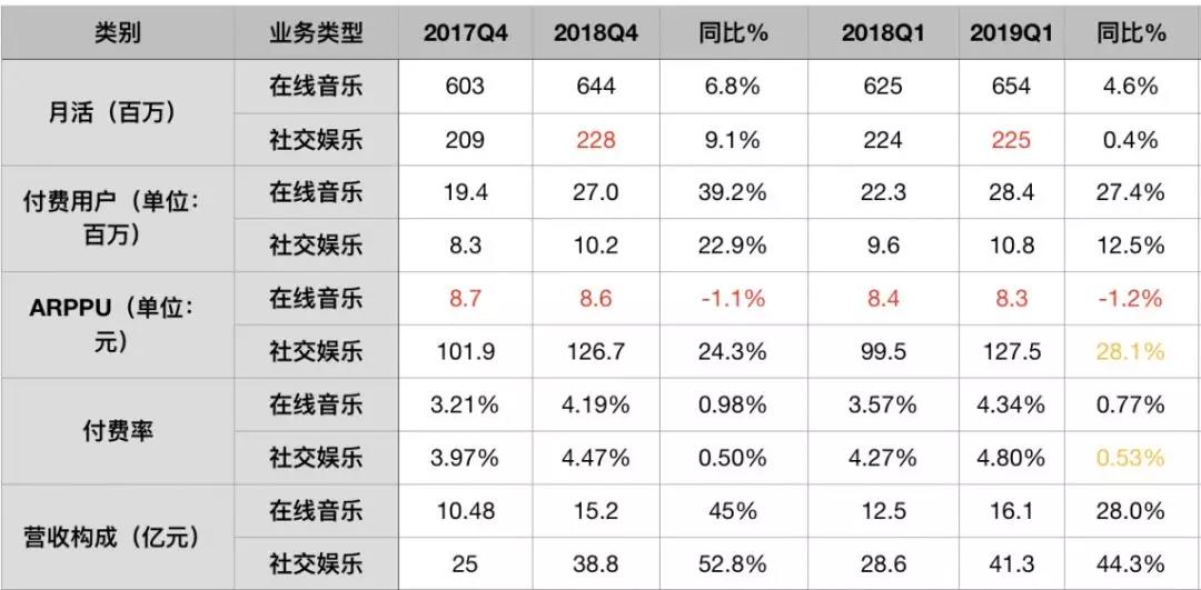 腾讯音乐娱乐Q1：在线音乐用户付费率增加，ARPPU为何持续走低？