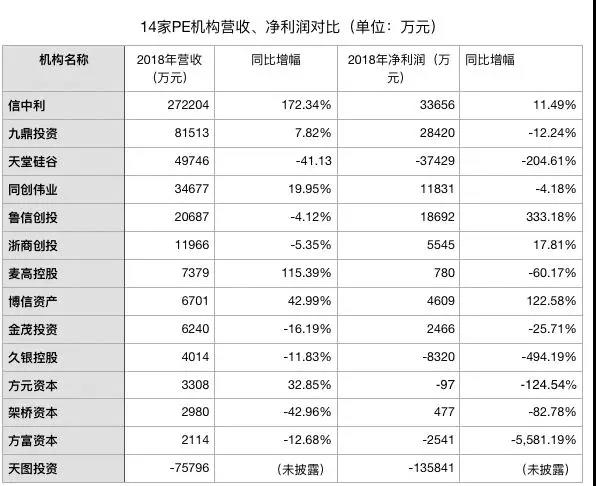 一季度净利大增， PE走出困境了吗？