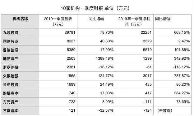 一季度净利大增， PE走出困境了吗？