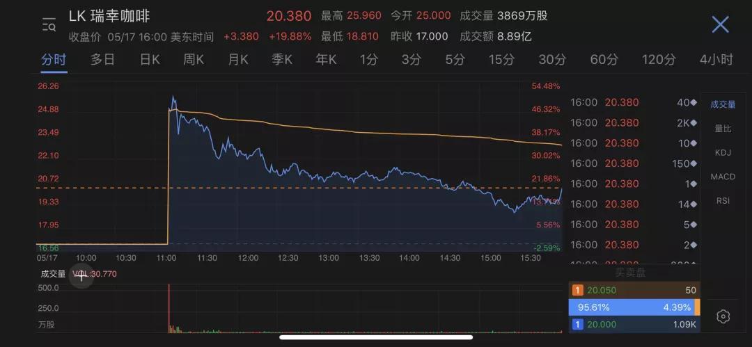 瑞幸咖啡光速IPO，用19个月给商界上了一堂数学课