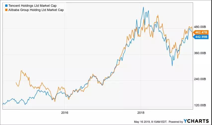 阿里与腾讯，在每一个赛道上相遇
