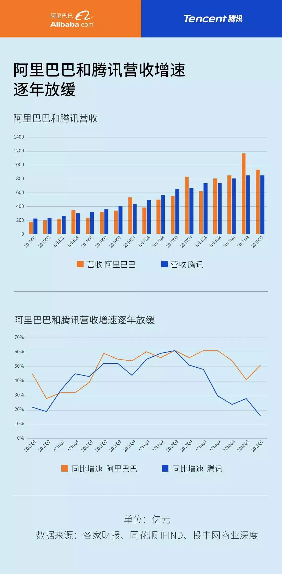 阿里与腾讯，在每一个赛道上相遇