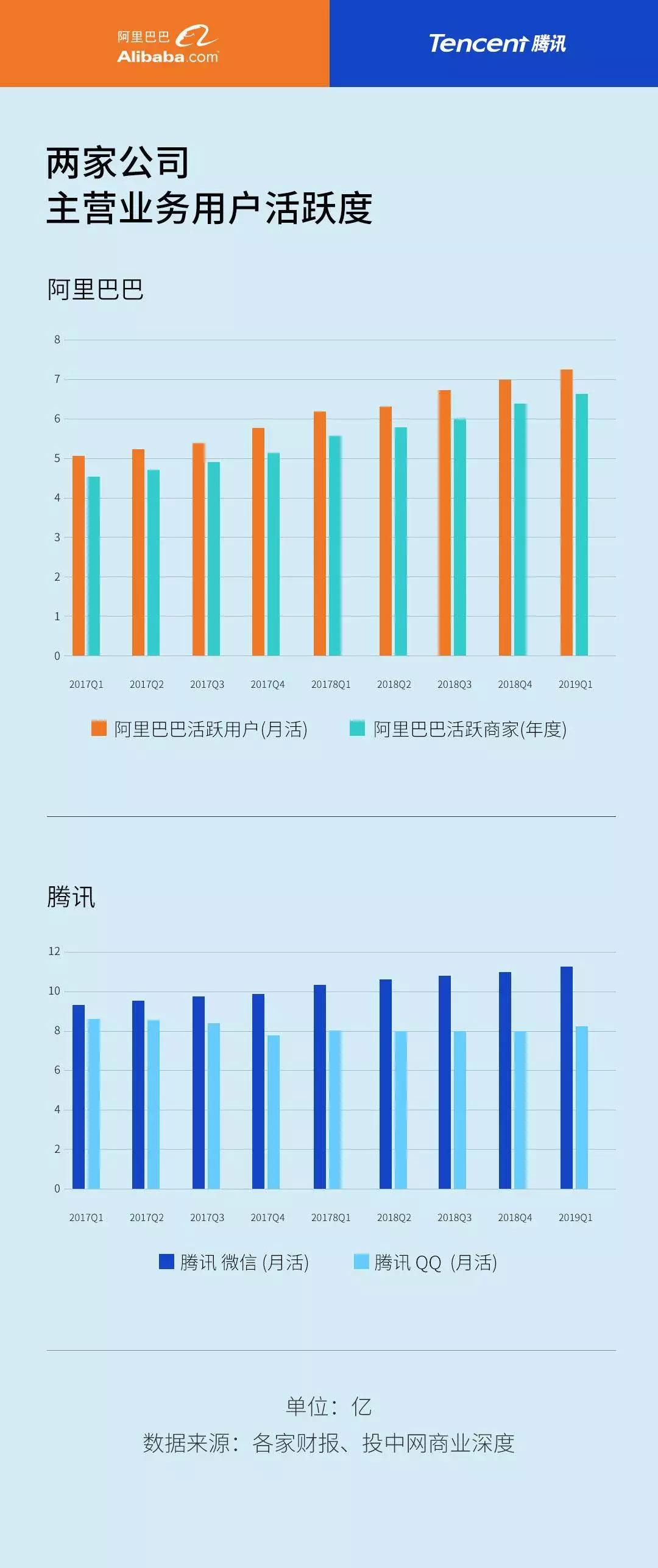 阿里与腾讯，在每一个赛道上相遇