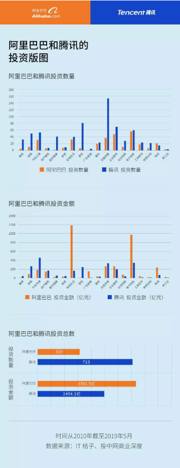 阿里与腾讯，在每一个赛道上相遇