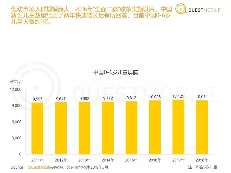 1亿学前儿童伴随屏幕成长，蕴藏着什么样的内容红利？