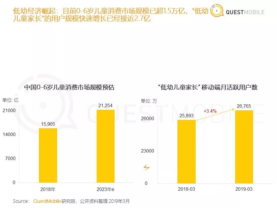 1亿学前儿童伴随屏幕成长，蕴藏着什么样的内容红利？