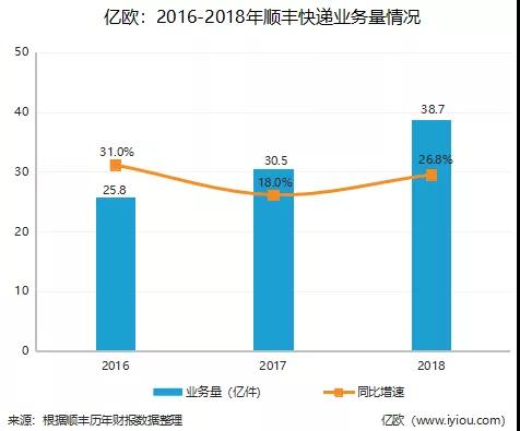 2年蒸发1600亿，谁能“救”下顺丰？