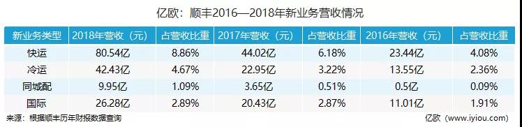 2年蒸发1600亿，谁能“救”下顺丰？