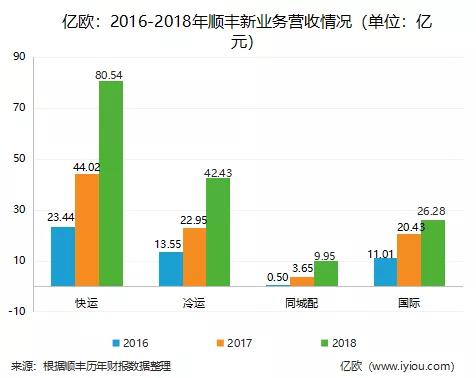 2年蒸发1600亿，谁能“救”下顺丰？