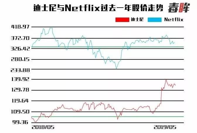 迪士尼王者归来，但入局流媒体胜算几何？