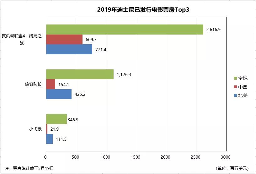 迪士尼王者归来，但入局流媒体胜算几何？