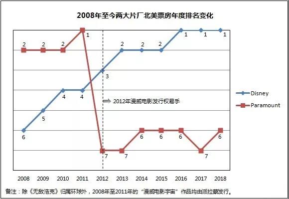 迪士尼王者归来，但入局流媒体胜算几何？