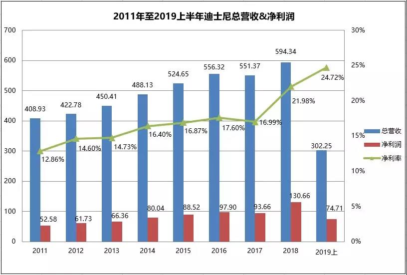 迪士尼王者归来，但入局流媒体胜算几何？