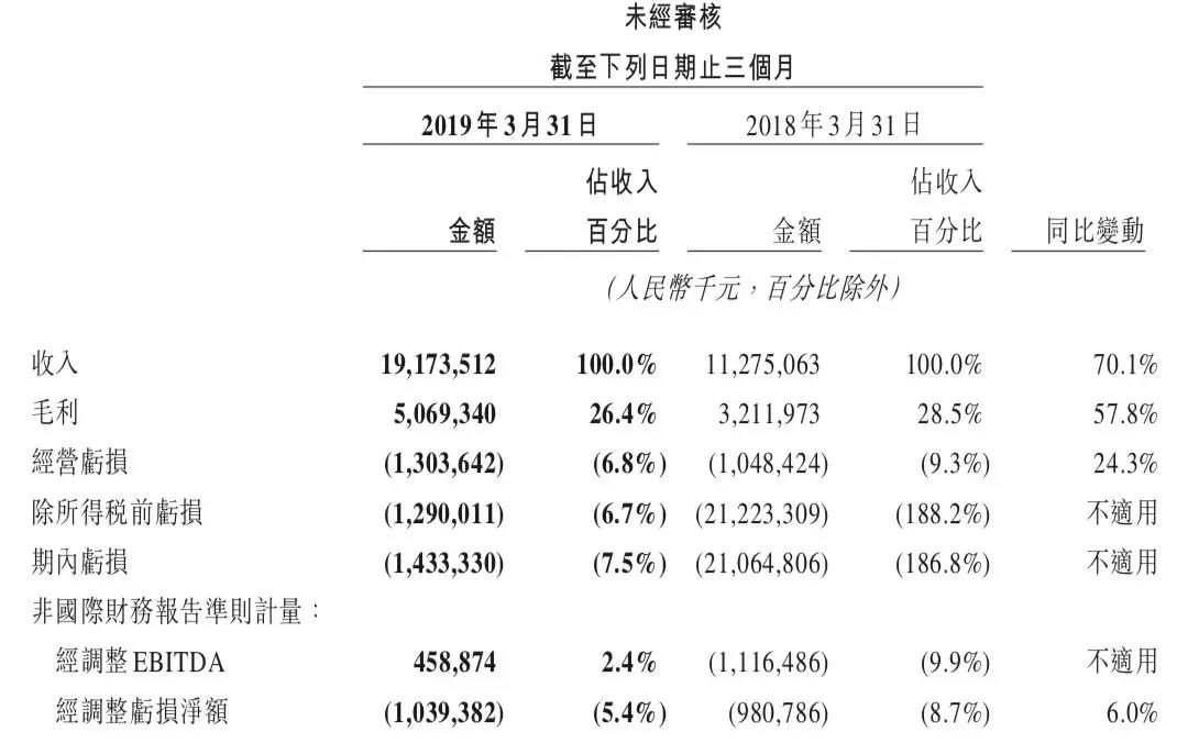 美团2019年Q1财报解读：亏损收窄后，新业务现多重挑战