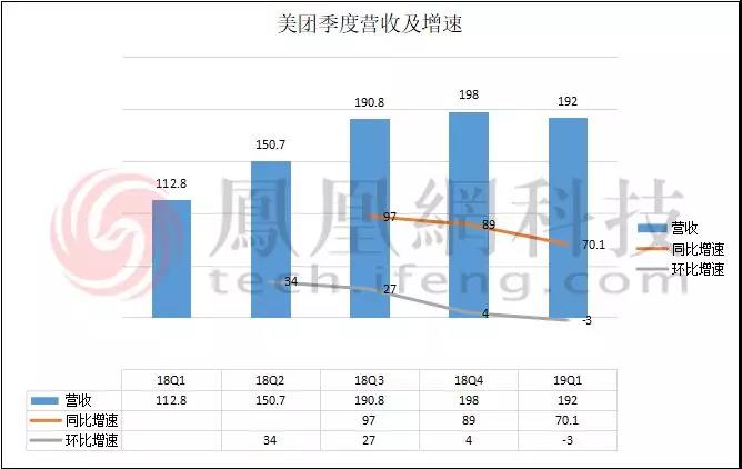 美团2019年Q1财报解读：亏损收窄后，新业务现多重挑战