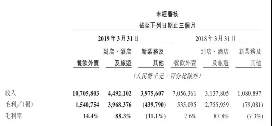 美团2019年Q1财报解读：亏损收窄后，新业务现多重挑战