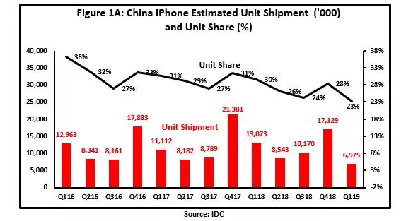 中国需求大幅减小，苹果要失去中国这块大蛋糕了吗？