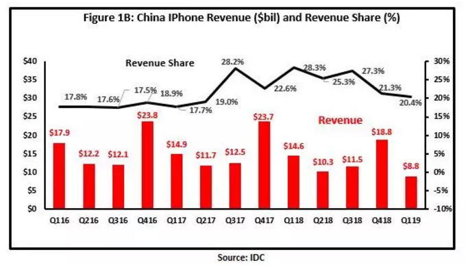 中国需求大幅减小，苹果要失去中国这块大蛋糕了吗？