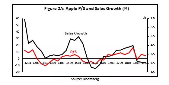 中国需求大幅减小，苹果要失去中国这块大蛋糕了吗？