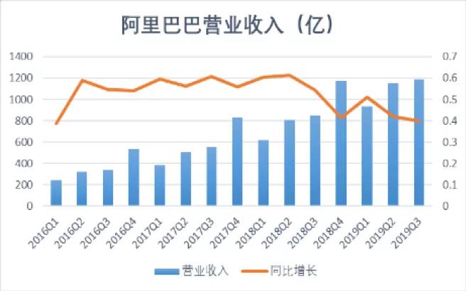 用户增长近至8亿，阿里背后的引擎是什么？