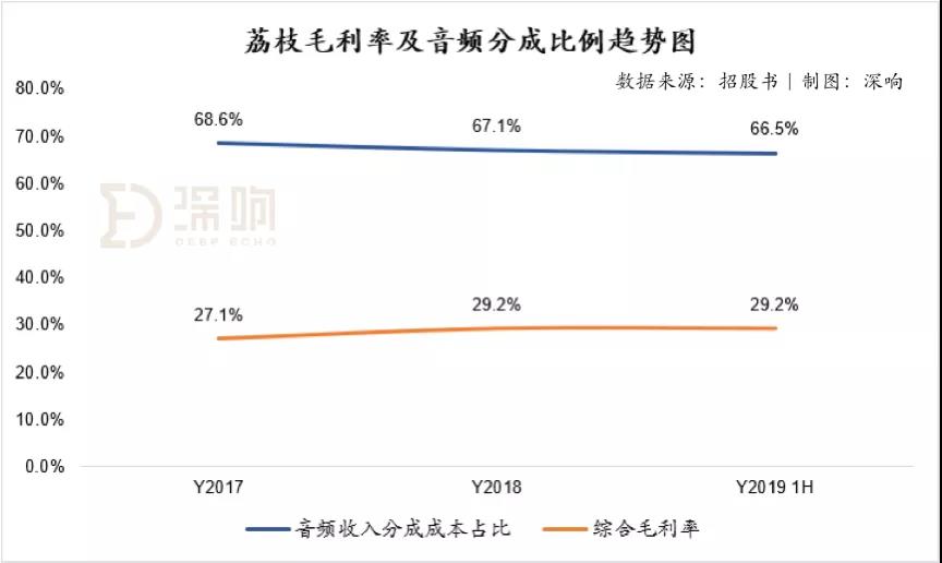 深度拆解音频赛道另类玩家荔枝：除了知识付费，音频还能做什么？