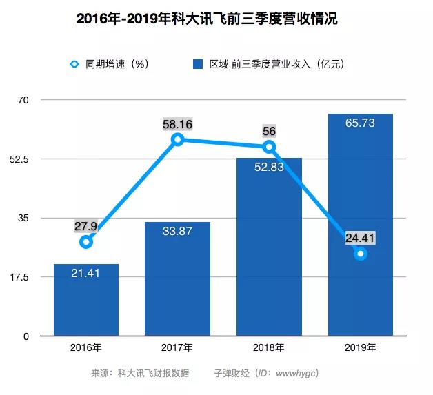 科大讯飞，亟需突围