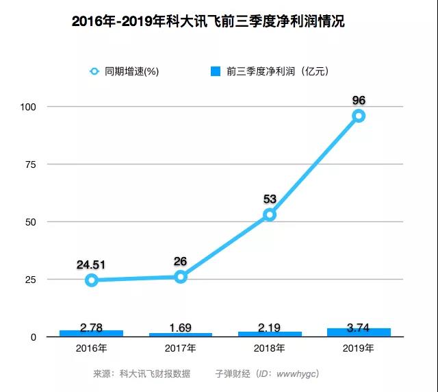 科大讯飞，亟需突围