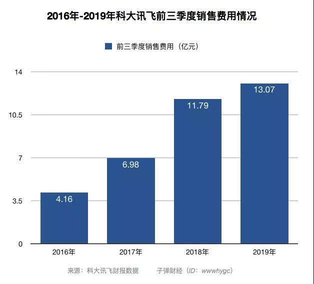 科大讯飞，亟需突围