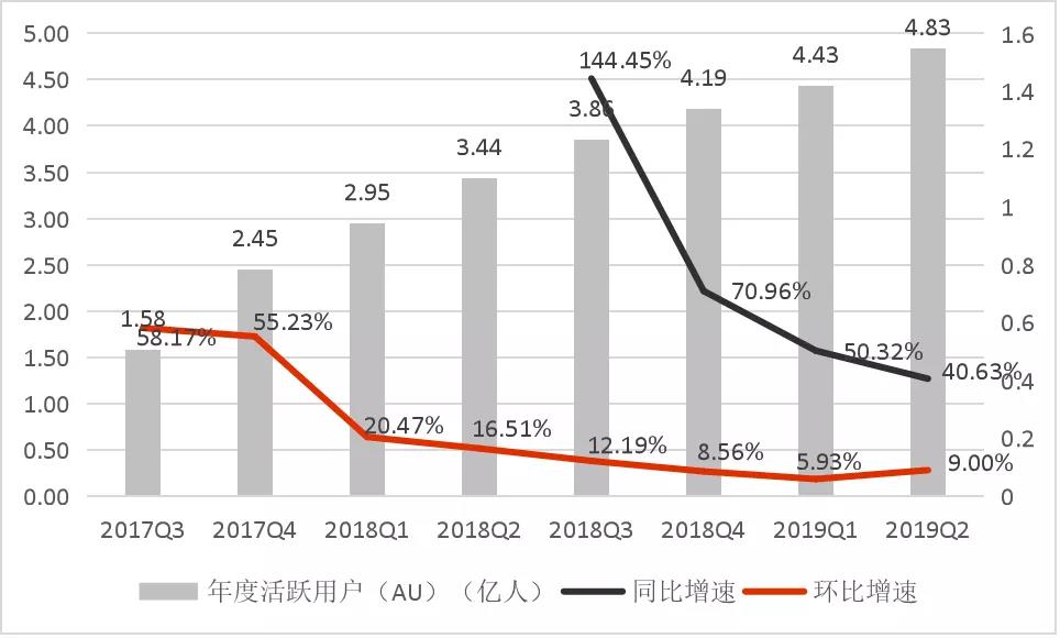 拼多多还能继续增长吗？