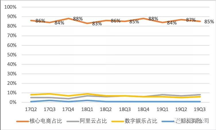 从阿里巴巴财报，看如何“花钱买未来”？