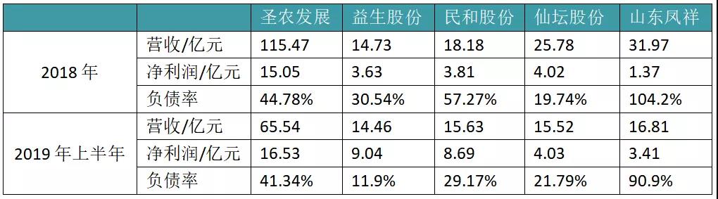 山东凤祥IPO：连续三年负债率超100%，九成员工没缴社保