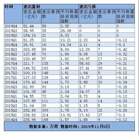 彷徨的创投在黄昏起飞