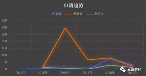 天眼查注册“企查查”商标，企查查提无效宣告被驳回，商标意识多重要？