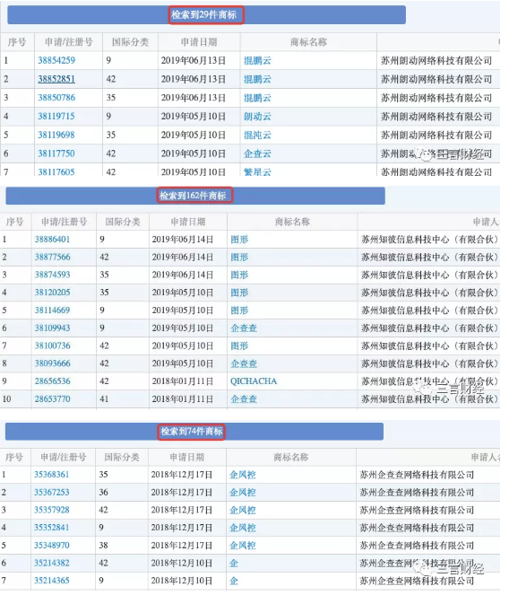 天眼查注册“企查查”商标，企查查提无效宣告被驳回，商标意识多重要？