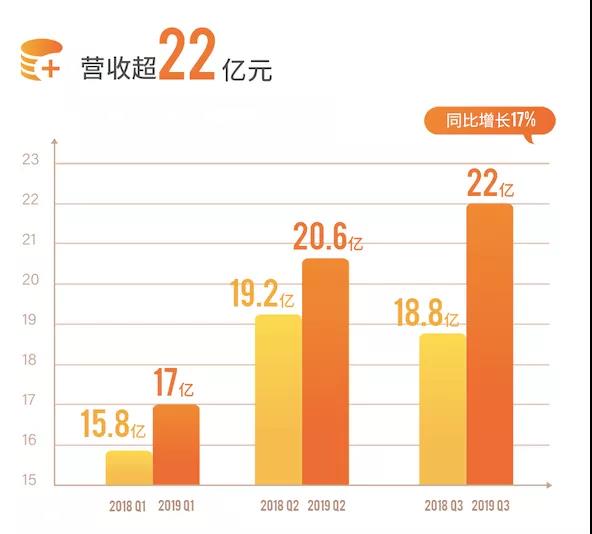 搜狗利润创新高，只因稳扎稳打干AI