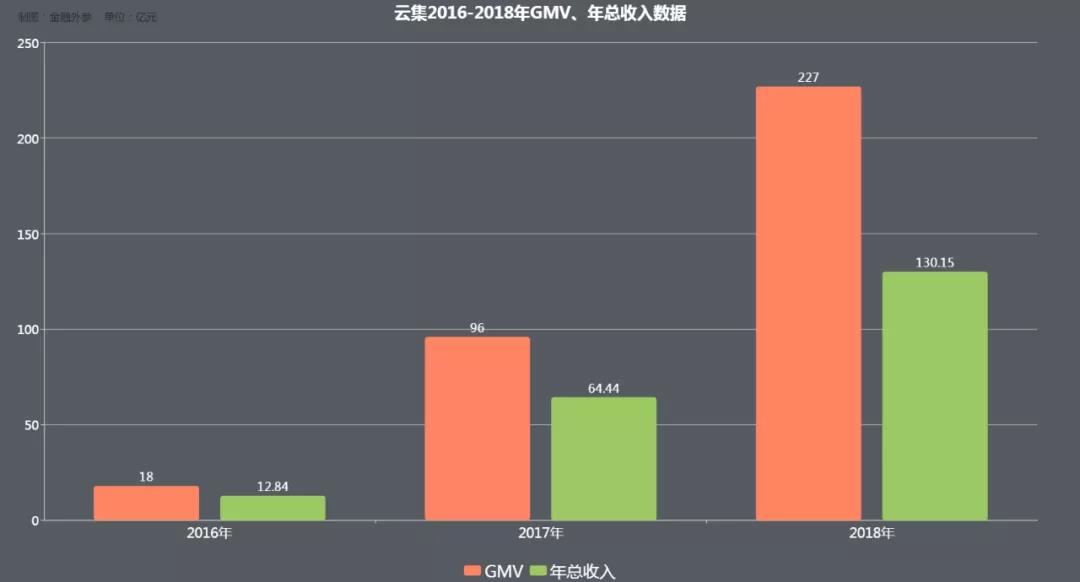 云集的野心