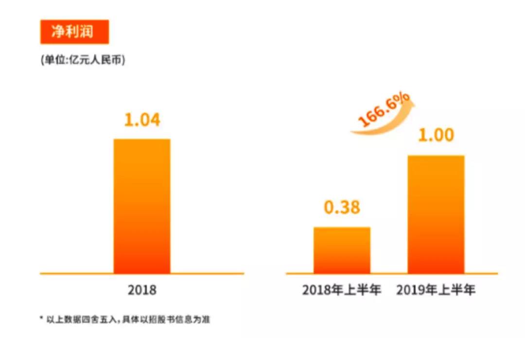 房多多为什么能成为“中国产业互联网SaaS第一股”