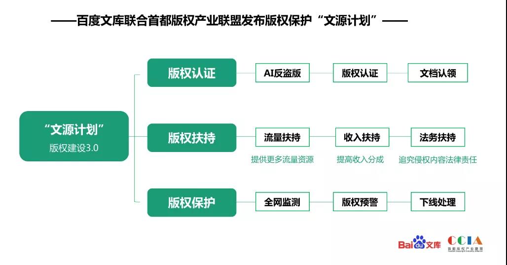 百度文库“文源计划”的版权行业“复利效应”