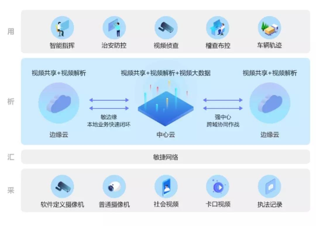 华为智能安防的“三板斧”