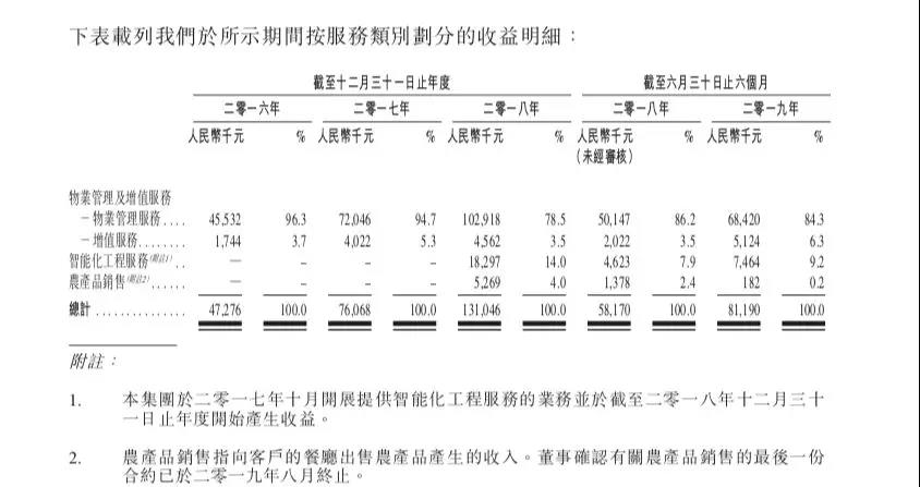 营收不足1亿，兴业物联赴港上市或成物业板块“边角料”