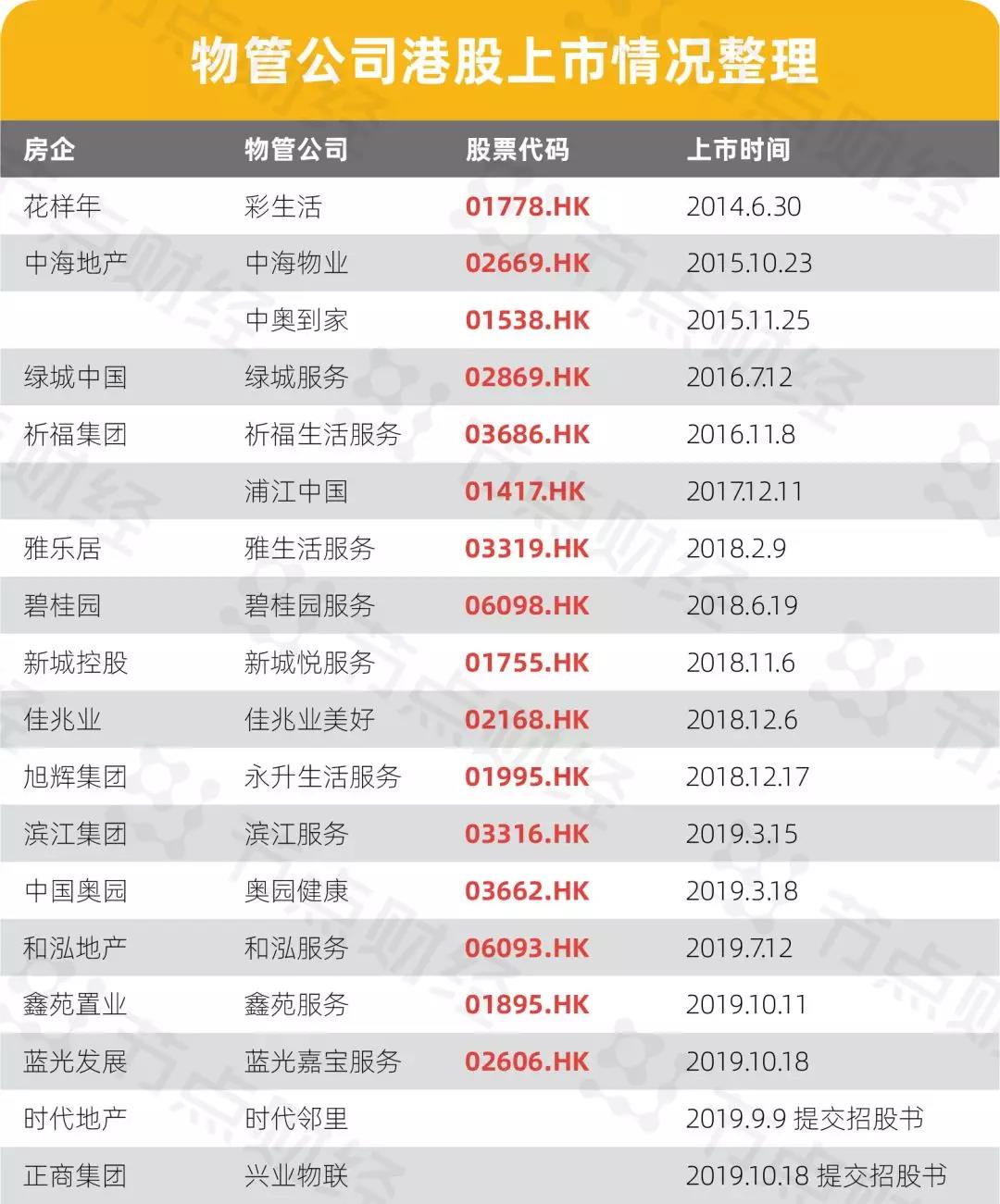 营收不足1亿，兴业物联赴港上市或成物业板块“边角料”