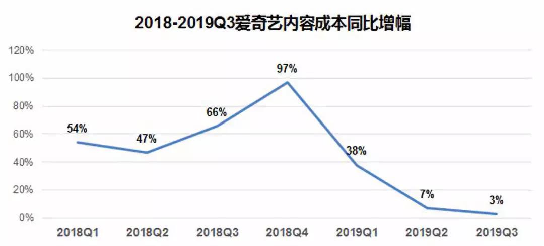 爱奇艺寻找会员破亿之后的下一个跳板