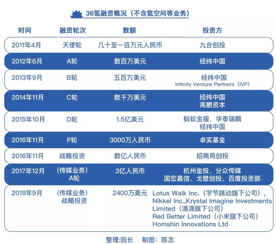 从中关村到华尔街，36氪走过3000天