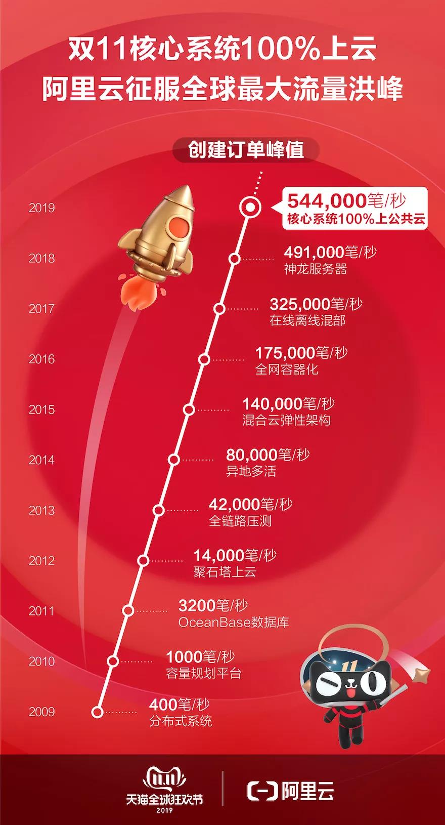 86分钟1207亿，天猫双11背后的数字增长秘密