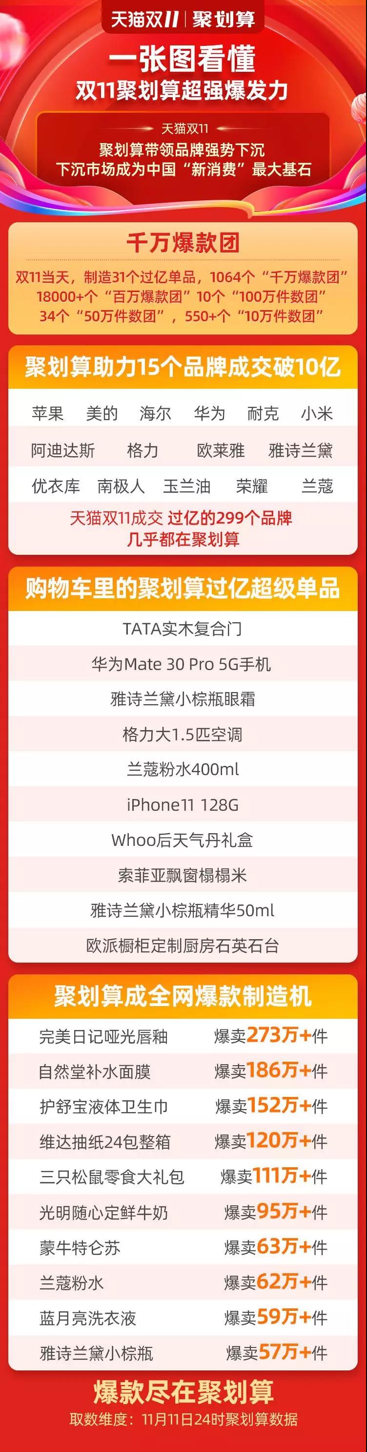 新消费时代的双11狂欢，聚划算如何重新定义下沉市场？